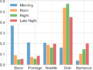 Figure 3 for Modeling Dual Period-Varying Preferences for Takeaway Recommendation
