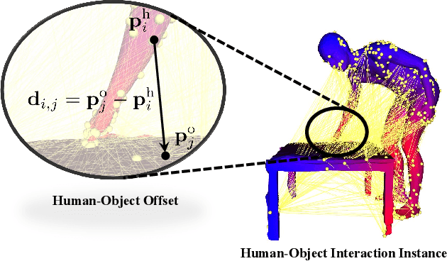 Figure 1 for StackFLOW: Monocular Human-Object Reconstruction by Stacked Normalizing Flow with Offset