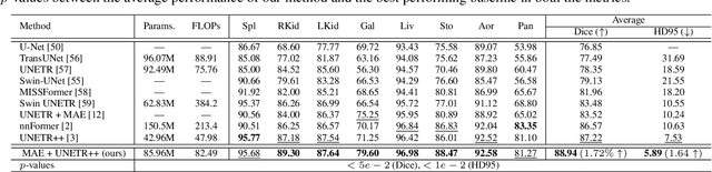 Figure 2 for Self Pre-training with Topology- and Spatiality-aware Masked Autoencoders for 3D Medical Image Segmentation