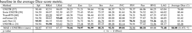 Figure 4 for Self Pre-training with Topology- and Spatiality-aware Masked Autoencoders for 3D Medical Image Segmentation