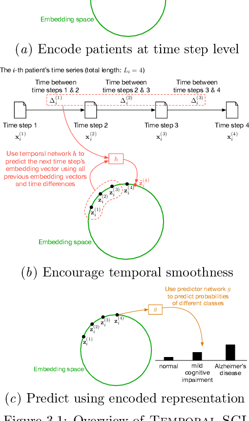 Figure 1 for Temporal Supervised Contrastive Learning for Modeling Patient Risk Progression
