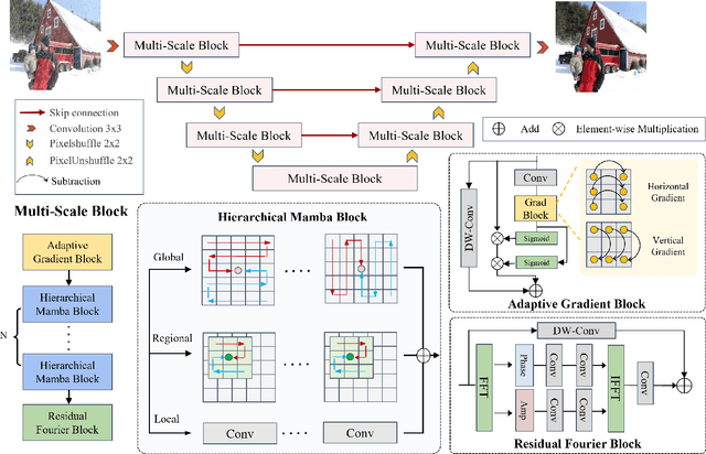 Figure 3 for Multi-Scale Representation Learning for Image Restoration with State-Space Model