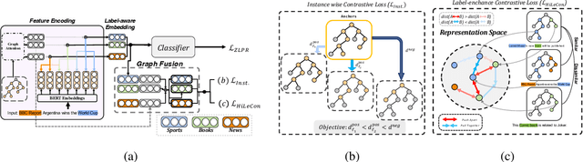 Figure 3 for Instances and Labels: Hierarchy-aware Joint Supervised Contrastive Learning for Hierarchical Multi-Label Text Classification