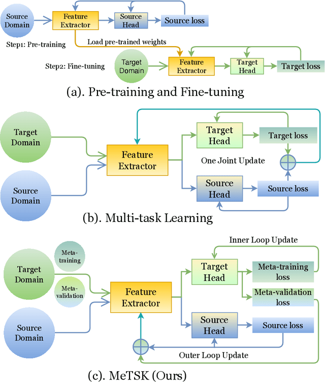 Figure 1 for Toward Improved Generalization: Meta Transfer of Self-supervised Knowledge on Graphs