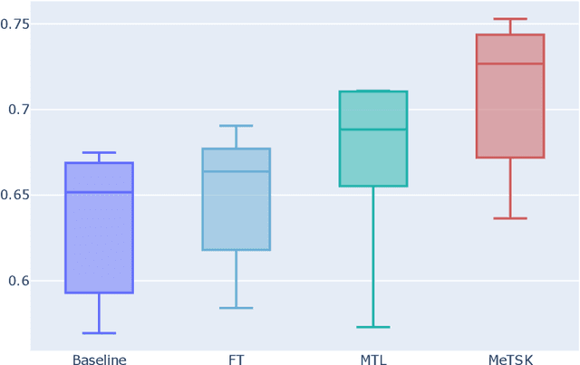 Figure 3 for Toward Improved Generalization: Meta Transfer of Self-supervised Knowledge on Graphs