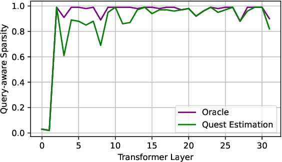 Figure 4 for Quest: Query-Aware Sparsity for Efficient Long-Context LLM Inference