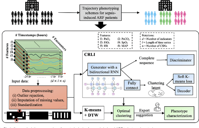 Figure 1 for Deep Representation Learning-Based Dynamic Trajectory Phenotyping for Acute Respiratory Failure in Medical Intensive Care Units