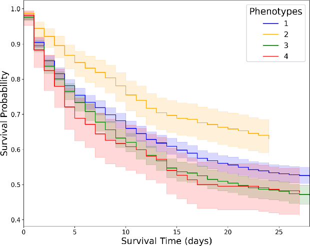 Figure 3 for Deep Representation Learning-Based Dynamic Trajectory Phenotyping for Acute Respiratory Failure in Medical Intensive Care Units