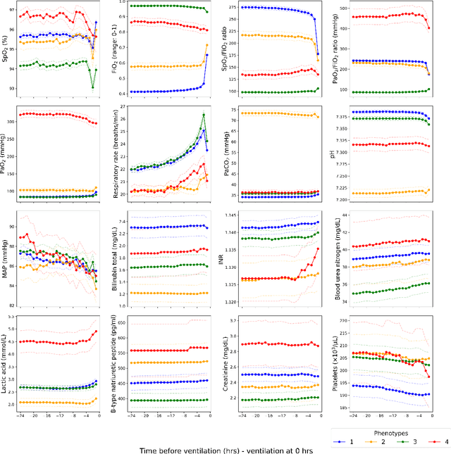 Figure 4 for Deep Representation Learning-Based Dynamic Trajectory Phenotyping for Acute Respiratory Failure in Medical Intensive Care Units