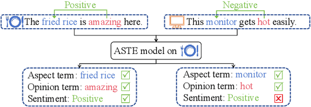 Figure 1 for Table-Filling via Mean Teacher for Cross-domain Aspect Sentiment Triplet Extraction