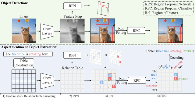 Figure 3 for Table-Filling via Mean Teacher for Cross-domain Aspect Sentiment Triplet Extraction