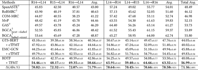 Figure 4 for Table-Filling via Mean Teacher for Cross-domain Aspect Sentiment Triplet Extraction