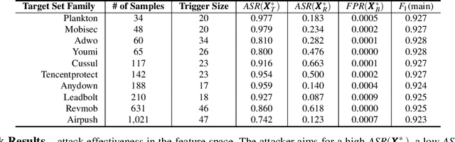 Figure 3 for Jigsaw Puzzle: Selective Backdoor Attack to Subvert Malware Classifiers