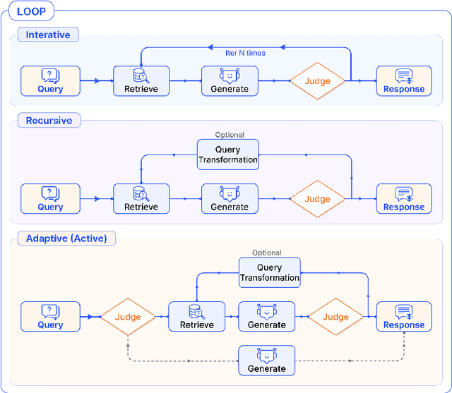 Figure 2 for Modular RAG: Transforming RAG Systems into LEGO-like Reconfigurable Frameworks