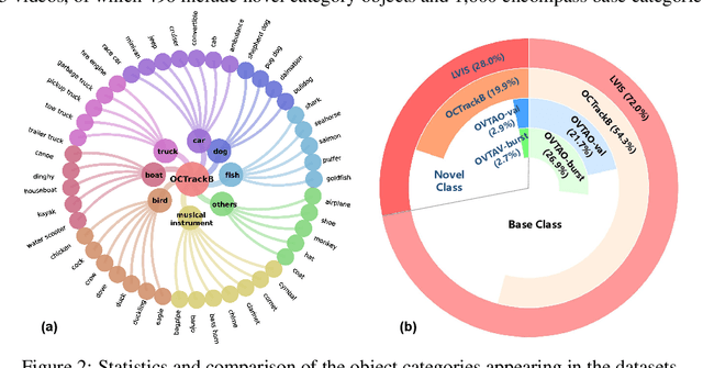 Figure 3 for OCTrack: Benchmarking the Open-Corpus Multi-Object Tracking