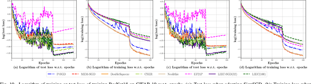 Figure 2 for Communication-Efficient Distributed Learning with Local Immediate Error Compensation