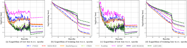 Figure 3 for Communication-Efficient Distributed Learning with Local Immediate Error Compensation