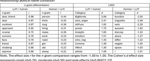 Figure 4 for Trying to be human: Linguistic traces of stochastic empathy in language models