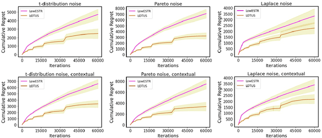 Figure 1 for Low-rank Matrix Bandits with Heavy-tailed Rewards