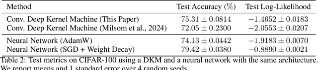 Figure 3 for Stochastic Kernel Regularisation Improves Generalisation in Deep Kernel Machines