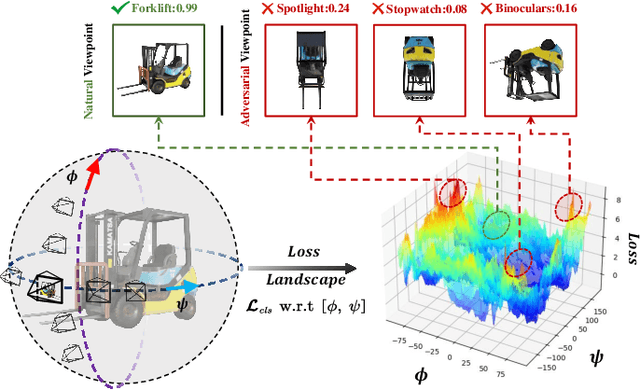 Figure 1 for Improving Viewpoint Robustness for Visual Recognition via Adversarial Training