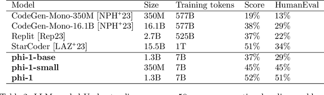 Figure 2 for Textbooks Are All You Need