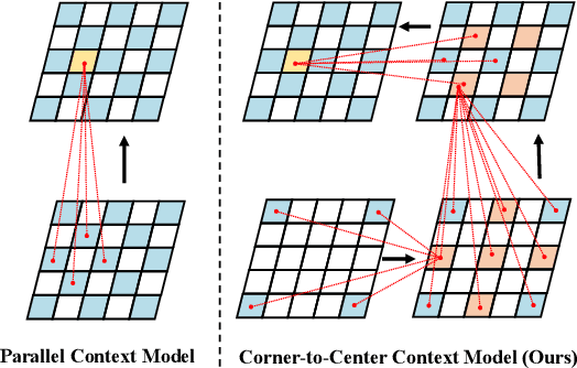 Figure 1 for Corner-to-Center Long-range Context Model for Efficient Learned Image Compression