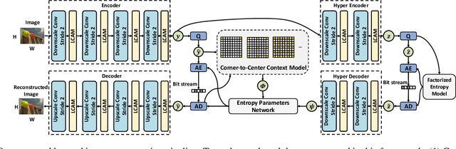 Figure 3 for Corner-to-Center Long-range Context Model for Efficient Learned Image Compression