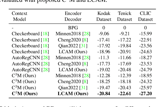 Figure 2 for Corner-to-Center Long-range Context Model for Efficient Learned Image Compression