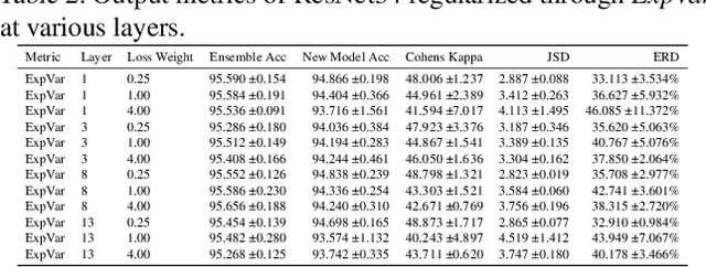 Figure 4 for Exploring new ways: Enforcing representational dissimilarity to learn new features and reduce error consistency