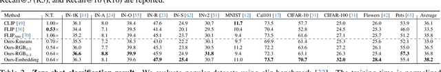Figure 4 for Efficient Vision-Language Pre-training by Cluster Masking