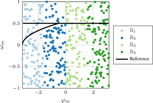 Figure 1 for Learning-based Control for PMSM Using Distributed Gaussian Processes with Optimal Aggregation Strategy