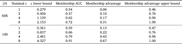 Figure 4 for Unlocking Accuracy and Fairness in Differentially Private Image Classification
