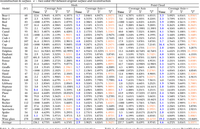 Figure 2 for Coverage Axis++: Efficient Inner Point Selection for 3D Shape Skeletonization