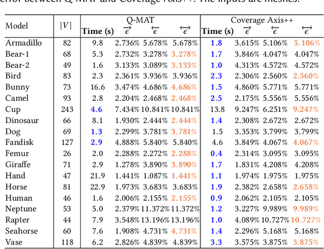 Figure 4 for Coverage Axis++: Efficient Inner Point Selection for 3D Shape Skeletonization