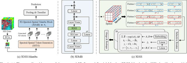 Figure 1 for 3DSS-Mamba: 3D-Spectral-Spatial Mamba for Hyperspectral Image Classification