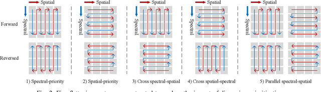 Figure 2 for 3DSS-Mamba: 3D-Spectral-Spatial Mamba for Hyperspectral Image Classification