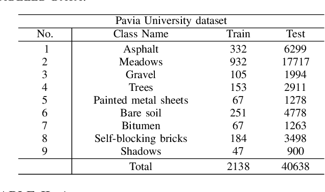 Figure 4 for 3DSS-Mamba: 3D-Spectral-Spatial Mamba for Hyperspectral Image Classification