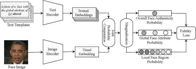 Figure 3 for Semantics-Oriented Multitask Learning for DeepFake Detection: A Joint Embedding Approach