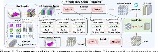 Figure 3 for OccSora: 4D Occupancy Generation Models as World Simulators for Autonomous Driving