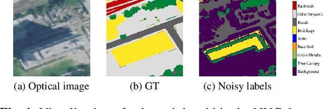 Figure 1 for Task Specific Pretraining with Noisy Labels for Remote sensing Image Segmentation