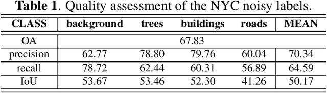 Figure 2 for Task Specific Pretraining with Noisy Labels for Remote sensing Image Segmentation