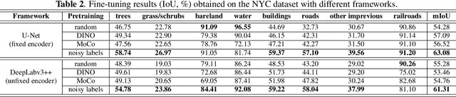 Figure 4 for Task Specific Pretraining with Noisy Labels for Remote sensing Image Segmentation