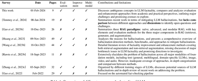 Figure 1 for Factuality of Large Language Models in the Year 2024