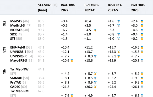 Figure 4 for BioLORD-2023: Semantic Textual Representations Fusing LLM and Clinical Knowledge Graph Insights
