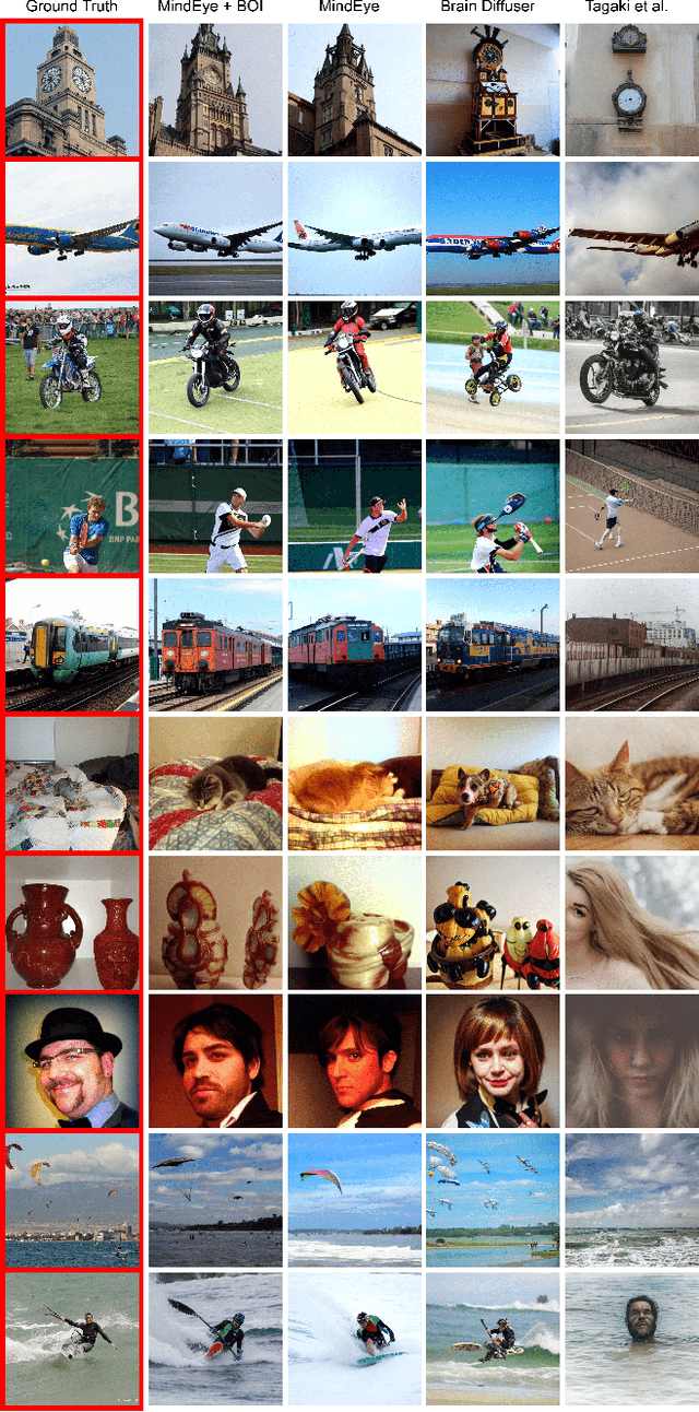 Figure 3 for Brain-optimized inference improves reconstructions of fMRI brain activity