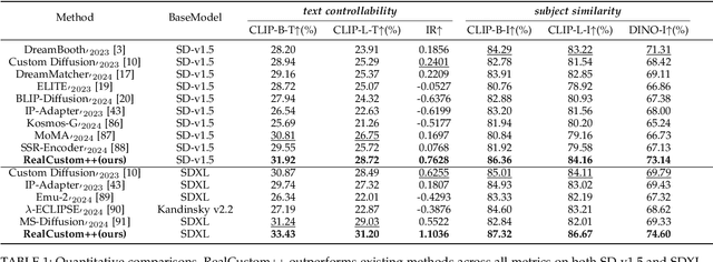 Figure 2 for RealCustom++: Representing Images as Real-Word for Real-Time Customization