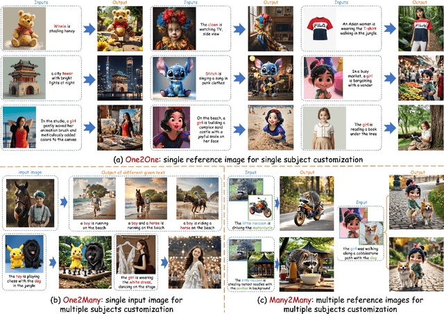 Figure 3 for RealCustom++: Representing Images as Real-Word for Real-Time Customization