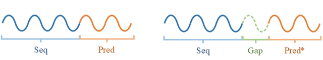 Figure 3 for D2Vformer: A Flexible Time Series Prediction Model Based on Time Position Embedding