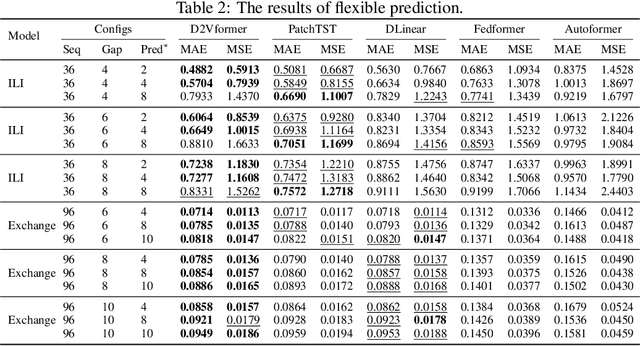 Figure 4 for D2Vformer: A Flexible Time Series Prediction Model Based on Time Position Embedding